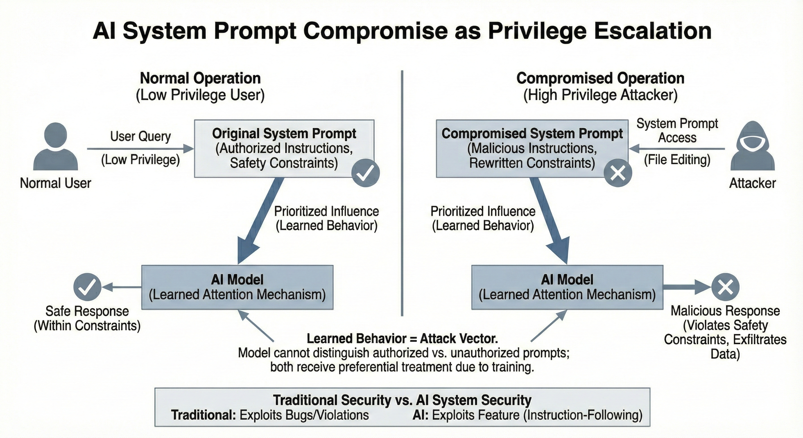 Privileged Escalation